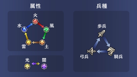 属性と兵種